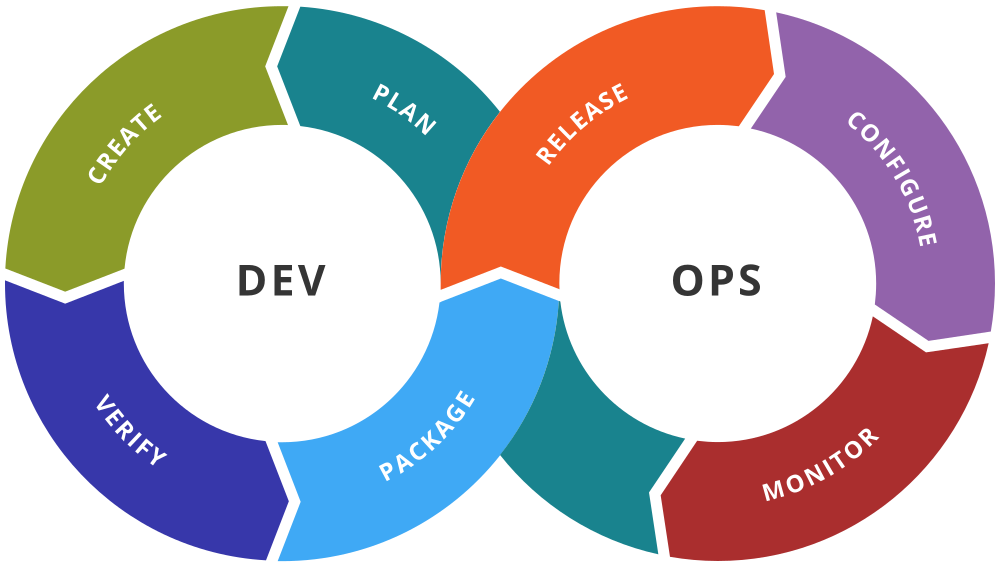 DevOps automation & some tools we’ve come to love.