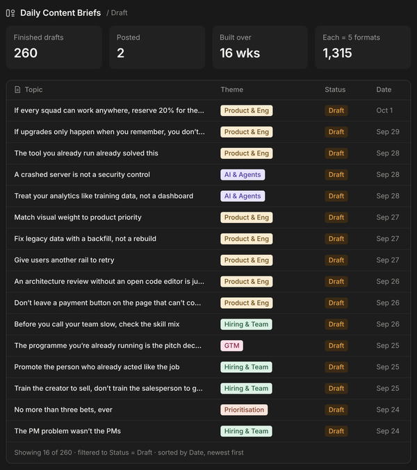 Daily Content Briefs dashboard: 260 finished drafts, 2 posted, built over 16 weeks, 1,315 pieces across five formats, with the 16 most recent draft titles