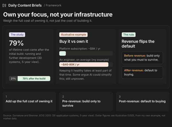 Own your focus framework: 79% of lifetime cost came after the build, a buy-versus-own cost example, and three steps from adding up the full cost to defaulting to buying once revenue arrives